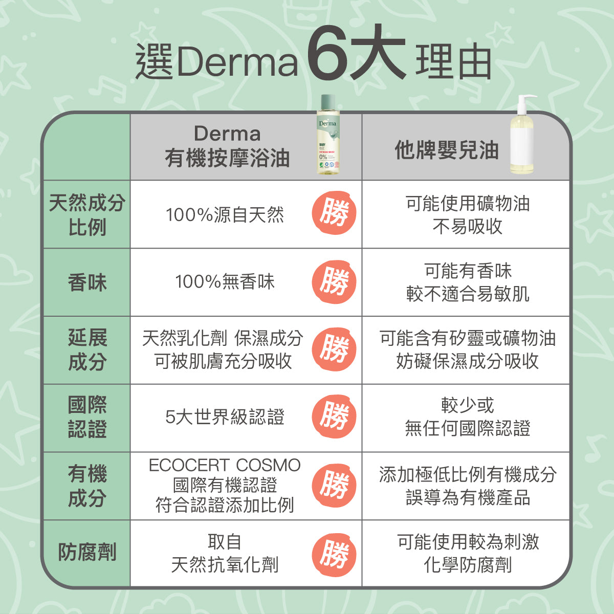 Derma Baby Oil寶寶有機按摩浴油 (150 ml)